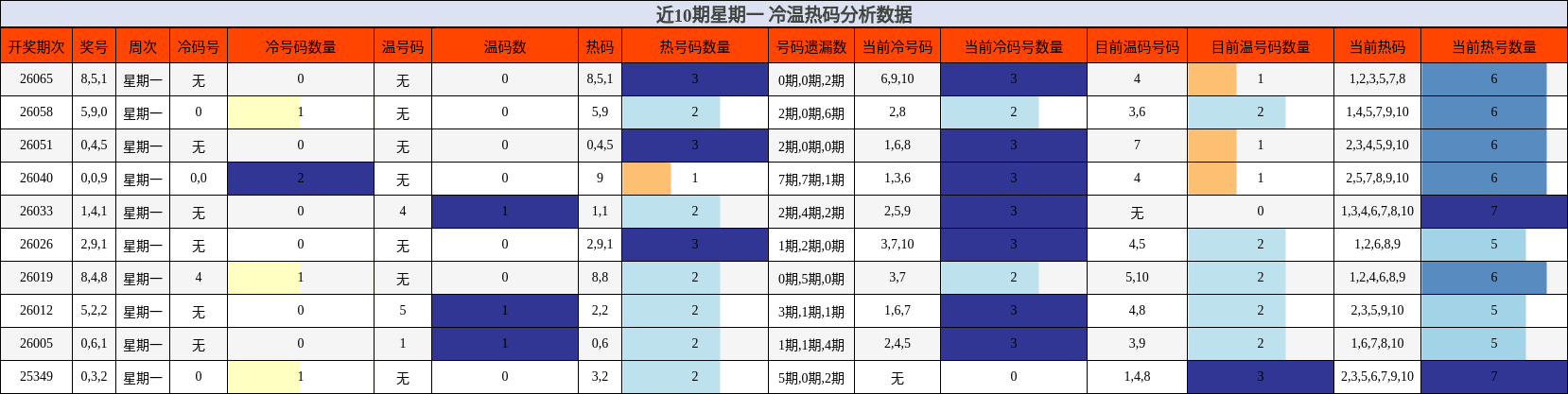 近10期星期一 冷温热码分析数据