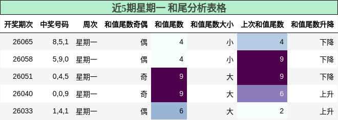 近5期星期一 和尾分析表格