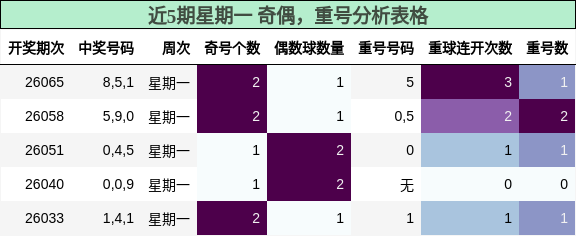 近5期星期一 奇偶，重号分析表格