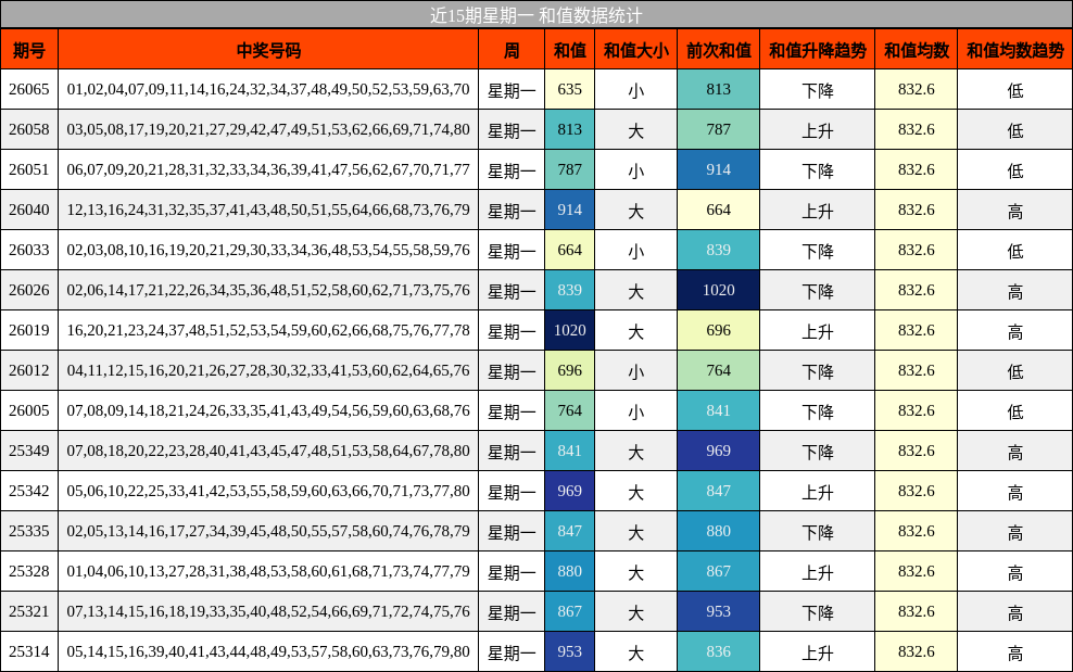 近15期星期一 和值数据统计