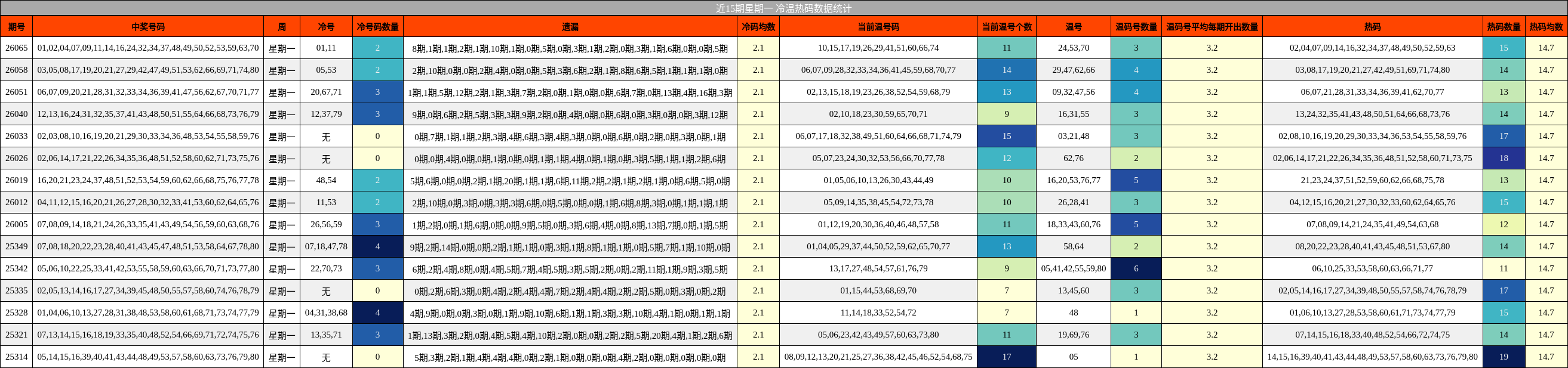 近15期星期一 冷温热码数据统计