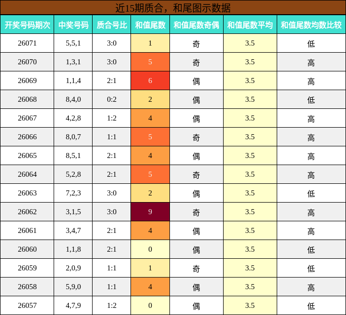 质合分析，和尾分析