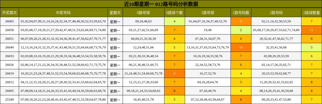 近10期星期一 012路号码分析数据