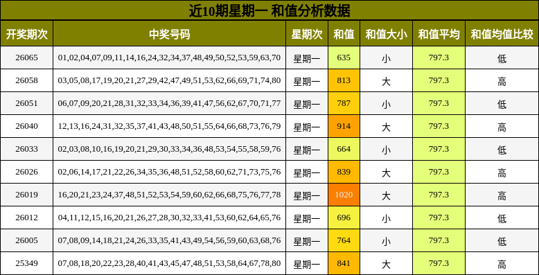 近10期星期一 和值分析数据
