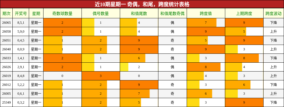 近10期星期一 奇偶，和尾，跨度统计表格