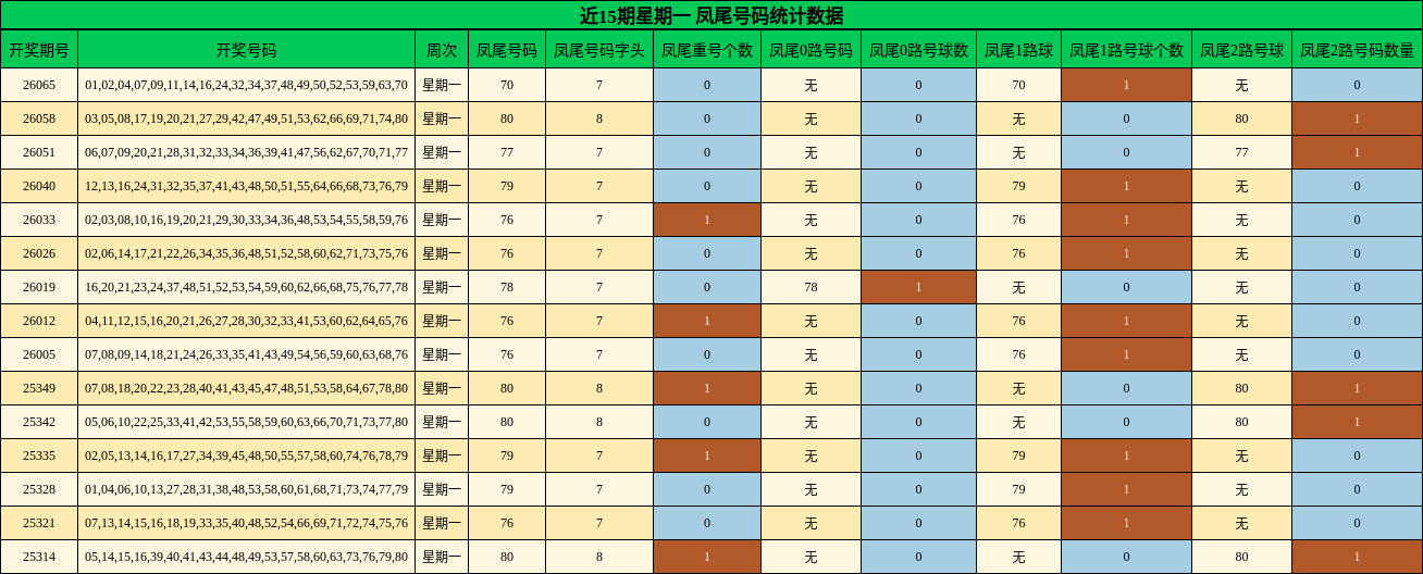 近15期星期一 凤尾号码统计数据
