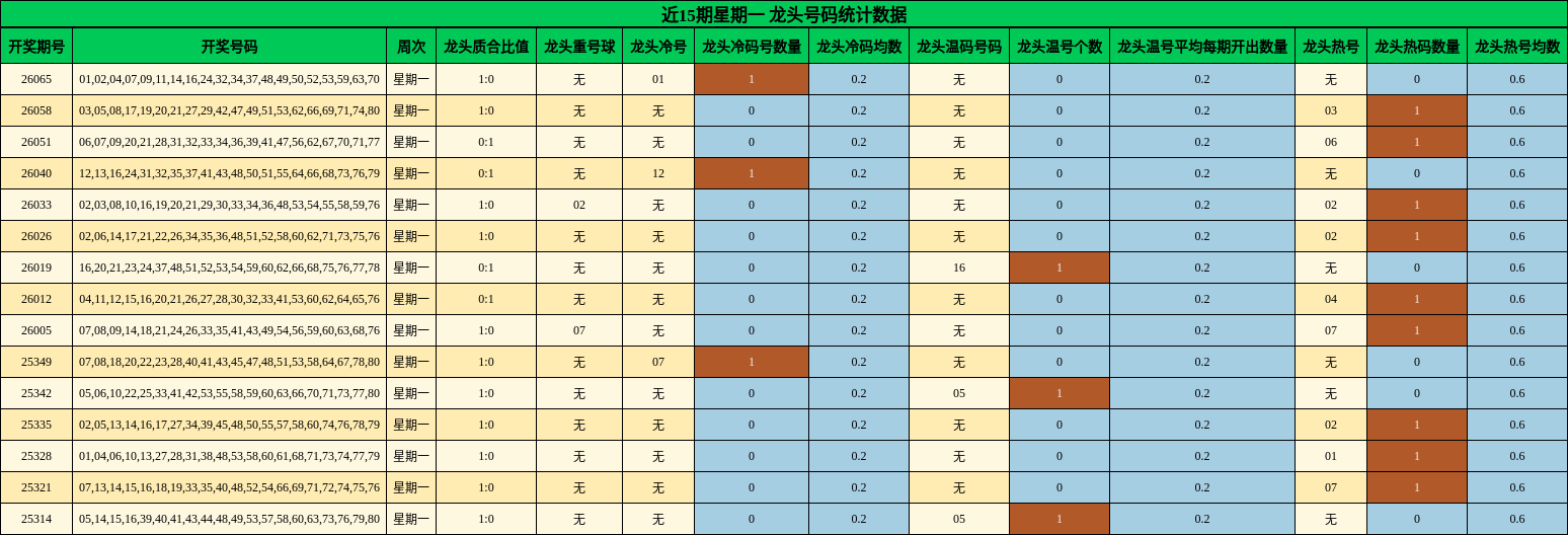 近15期星期一 龙头号码统计数据