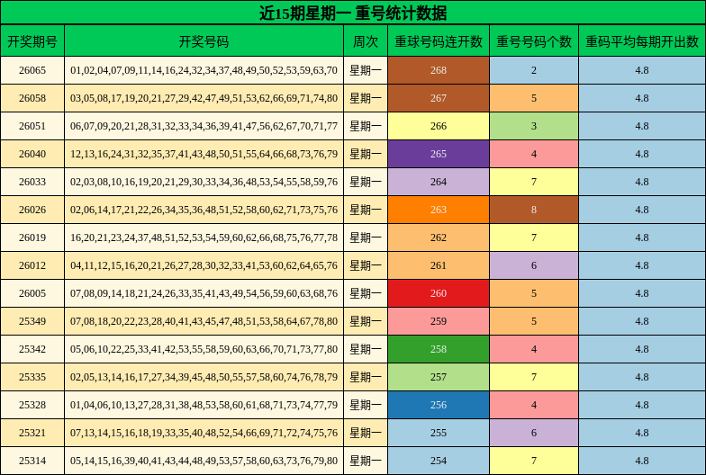 近15期星期一 重号统计数据