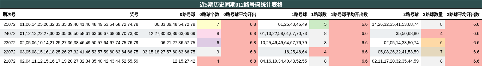 近5期历史同期012路号码统计表格
