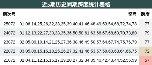 近5期历史同期跨度统计表格