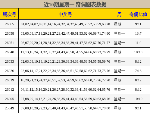 近10期星期一 奇偶图表数据