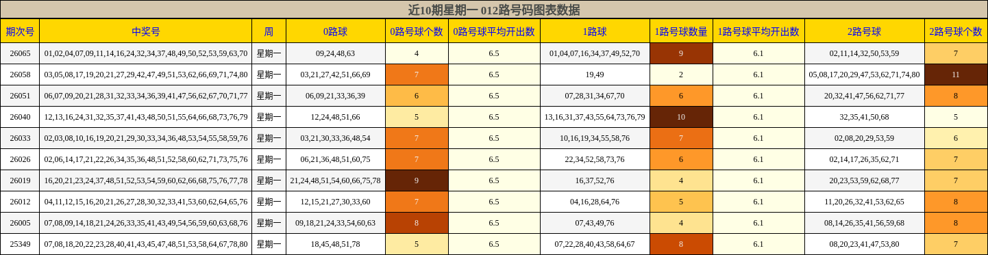 近10期星期一 012路号码图表数据