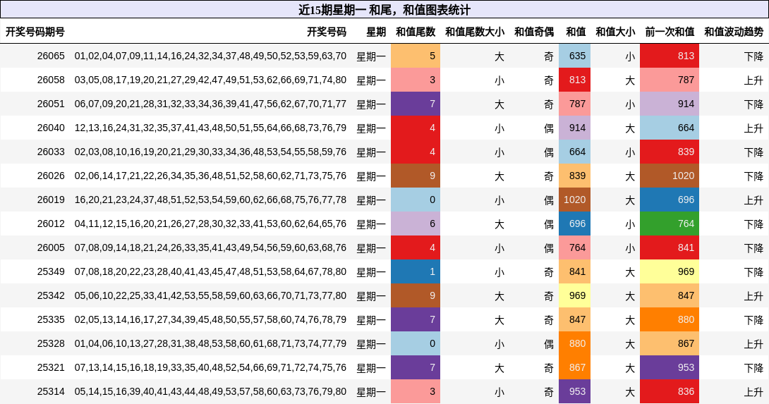 和尾分析，和值分析