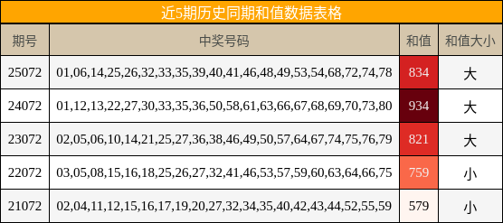 近5期历史同期和值数据表格
