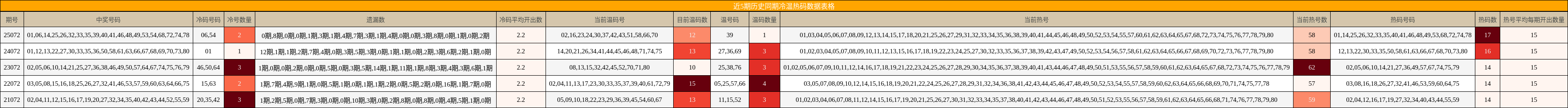 近5期历史同期冷温热码数据表格