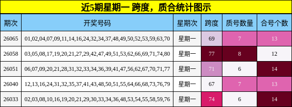 近5期星期一 质合统计图示