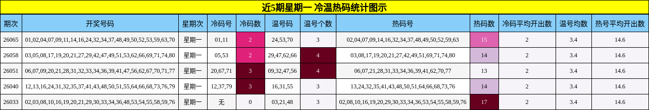 近5期星期一 冷温热码统计图示