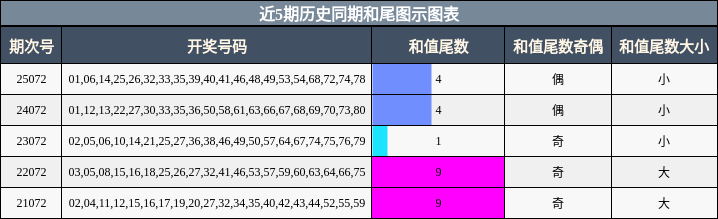近5期历史同期和尾图示图表