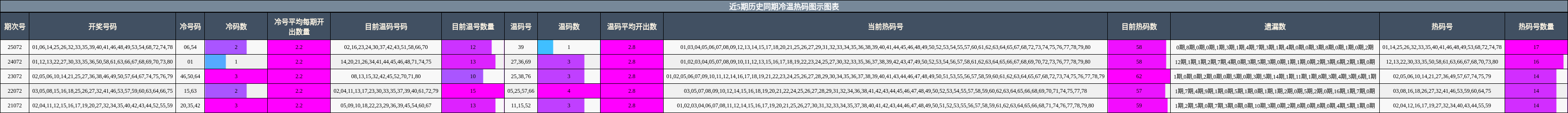 近5期历史同期冷温热码图示图表