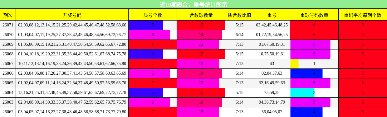 质合分析，重号分析
