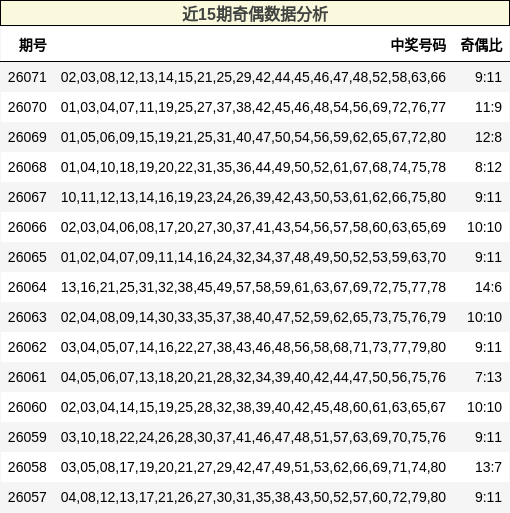 近15期奇偶数据分析