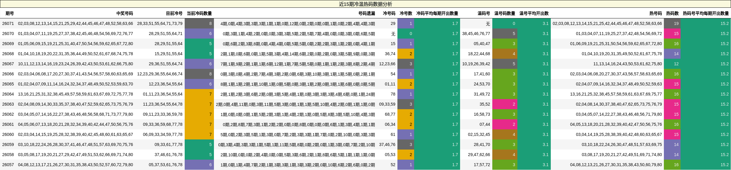 近15期冷温热码数据分析