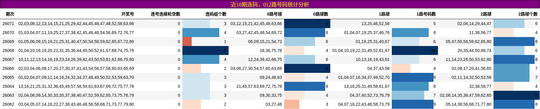 近10期连码，012路号码统计分析