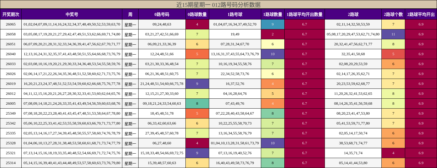 近15期星期一 012路号码分析数据