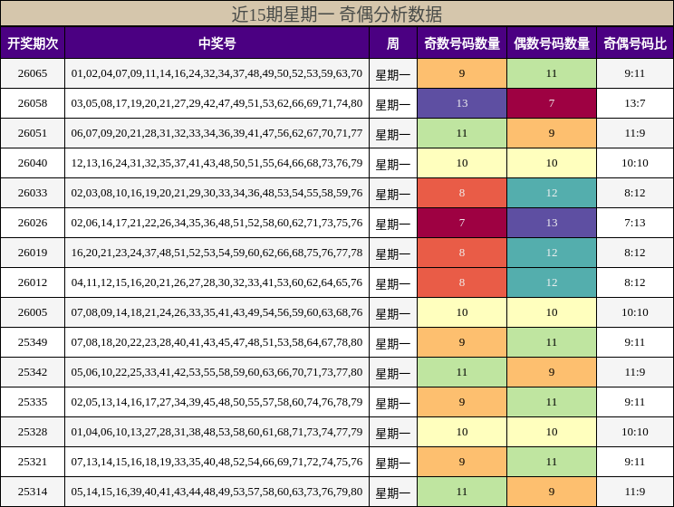 近15期星期一 奇偶分析数据