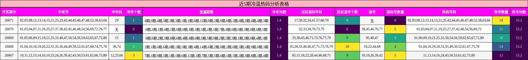 近5期冷温热码分析表格