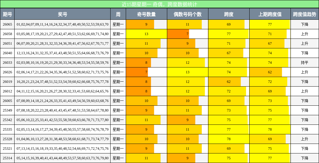 奇偶分析，跨度分析