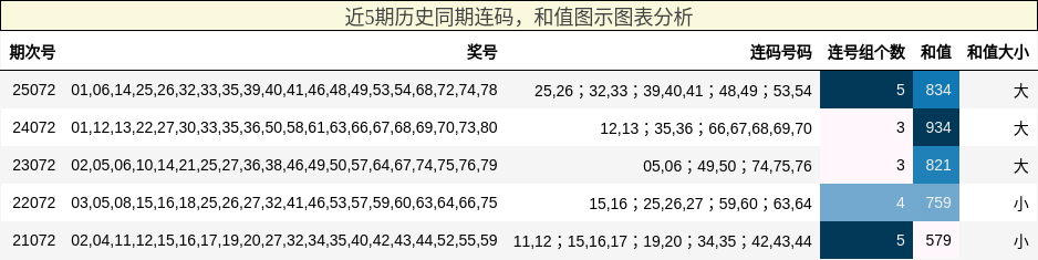 连码分析，和值分析