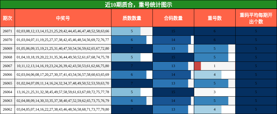 质合分析，重号分析