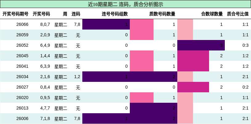 连码分析，质合分析