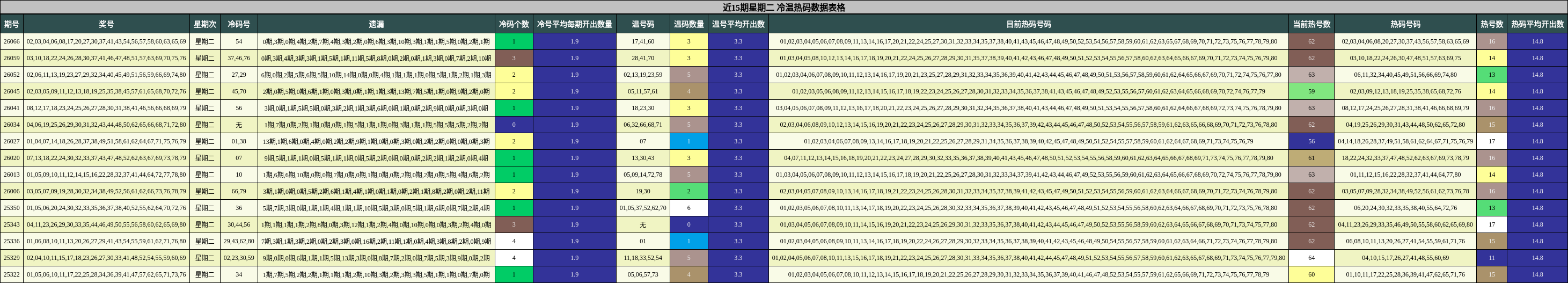 近15期星期二 冷温热码数据表格