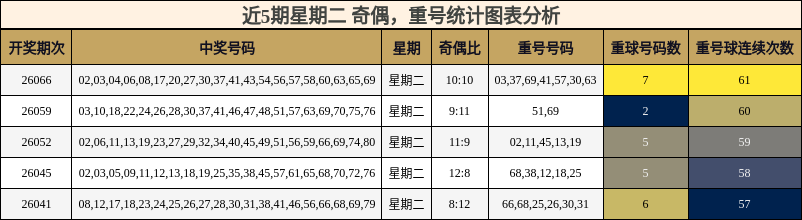 近5期星期二 奇偶，重号统计图表分析