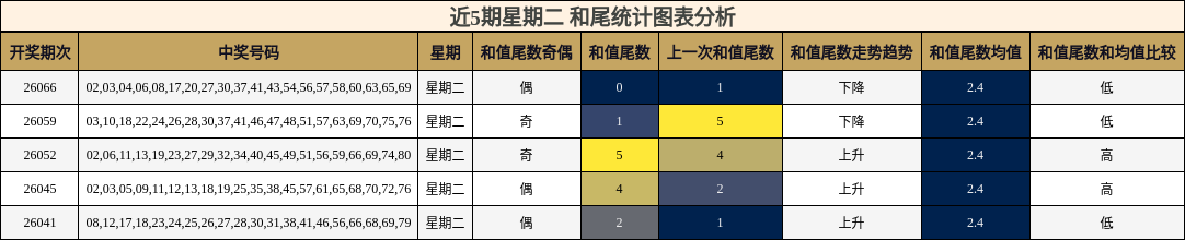 近5期星期二 和尾统计图表分析