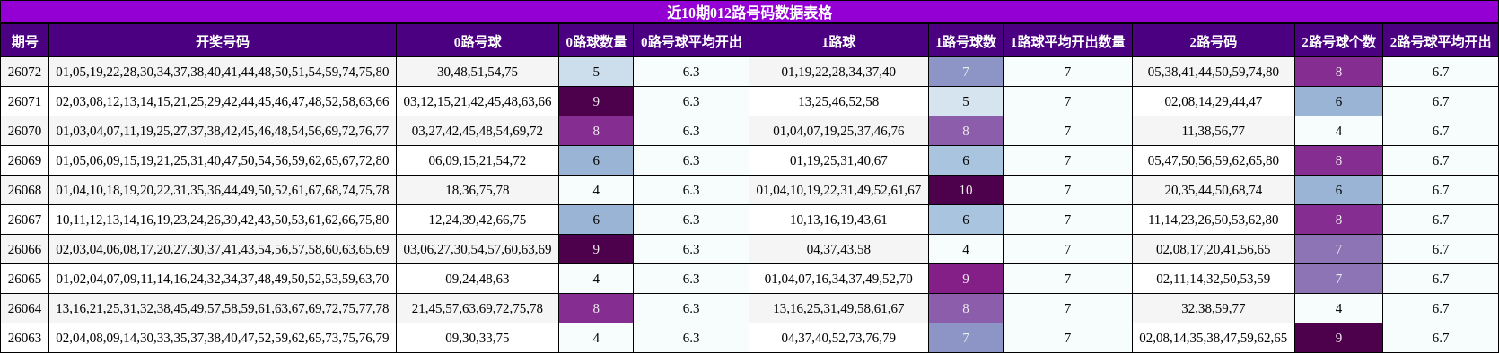 近10期012路号码数据表格