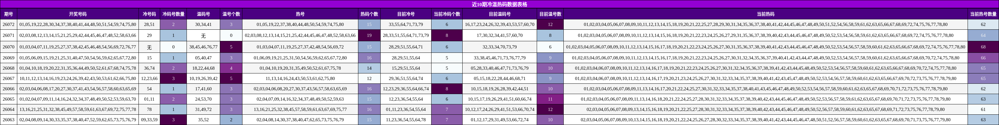 近10期冷温热码数据表格