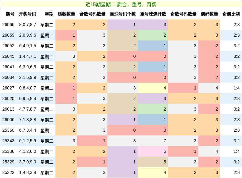 近15期星期二 质合，重号，奇偶
