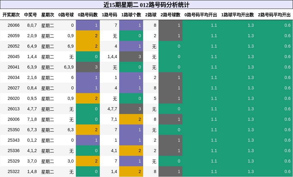 近15期星期二 012路号码分析统计
