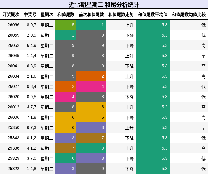 近15期星期二 和尾分析统计