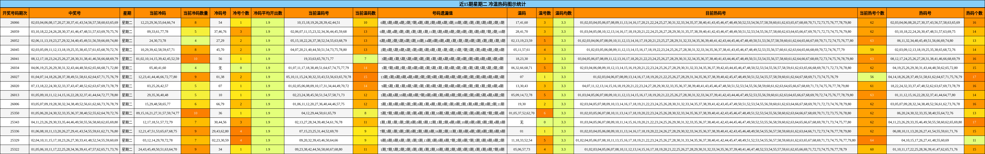 近15期星期二 冷温热码图示统计