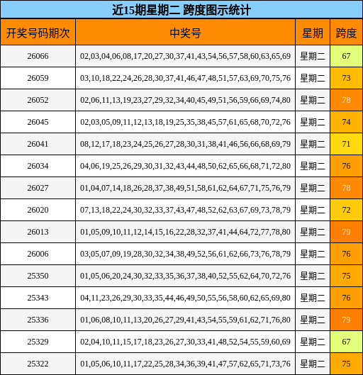 近15期星期二 跨度图示统计