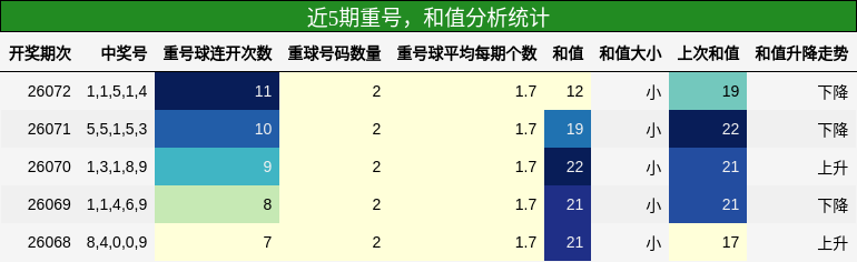 重号分析，和值分析