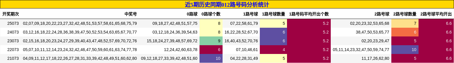 近5期历史同期012路号码分析统计
