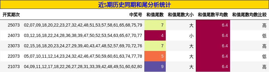 近5期历史同期和尾分析统计