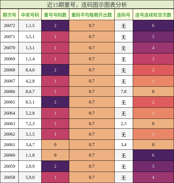 重号分析，连码分析