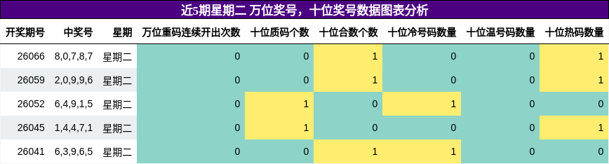 万位奖号分析，十位奖号分析