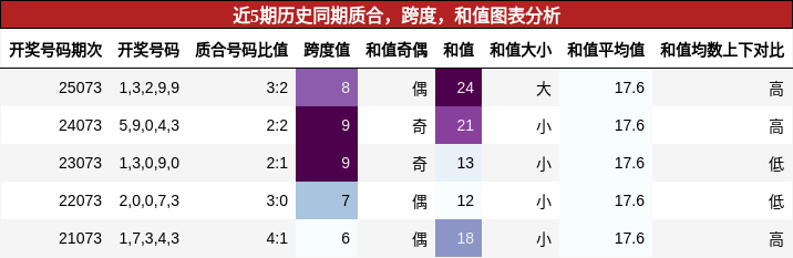 质合分析，跨度分析，和值分析